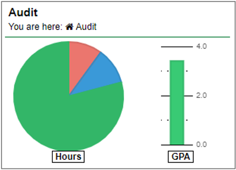 Audit Graphs: Hours pie graph and GPA bar graph.