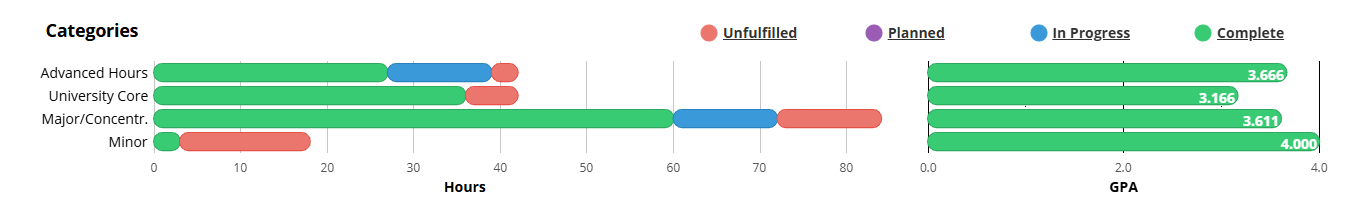 Categories bar charts for Hours and GPA, with 4 categories (Advanced Hours, University Core, Major/Concentr., and Minor).