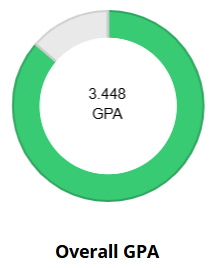 : Overall GPA donut chart showing the GPA (including courses taken at UNT and transferred to UNT) as a portion of 4.0. The center shows the exact GPA of 3.448.